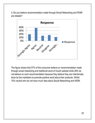 3. Do you believe recommendation made through Social Networking and WOM 
are reliable? 
40% 
30% 
20% 
10% 
The figure shows that 57% of the consumer believe on recommendation made 
through social networking and traditional word of mouth website while 28% do 
not believe on such recommendation because they believe they are intentionally 
done by the marketers to promote positive word about their products. Whilst 
15% neutral who do not have much idea about Social Networking and WOM. 
23 
0% 
Response 
Response 
 