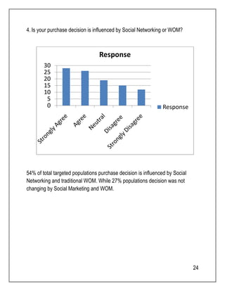 24 
4. Is your purchase decision is influenced by Social Networking or WOM? 
30 
25 
20 
15 
10 
0 5 
Response 
Response 
54% of total targeted populations purchase decision is influenced by Social 
Networking and traditional WOM. While 27% populations decision was not 
changing by Social Marketing and WOM. 
 