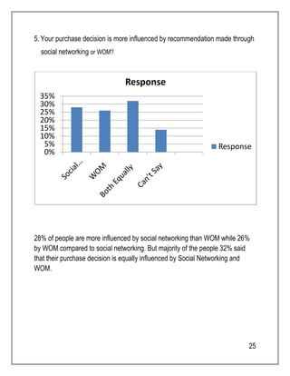 5. Your purchase decision is more influenced by recommendation made through 
social networking or WOM? 
35% 
30% 
25% 
20% 
15% 
10% 
5% 
28% of people are more influenced by social networking than WOM while 26% 
by WOM compared to social networking. But majority of the people 32% said 
that their purchase decision is equally influenced by Social Networking and 
WOM. 
25 
0% 
Response 
Response 
 