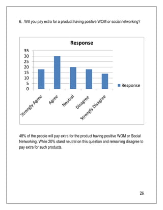 6. . Will you pay extra for a product having positive WOM or social networking? 
35 
30 
25 
20 
15 
10 
48% of the people will pay extra for the product having positive WOM or Social 
Networking. While 20% stand neutral on this question and remaining disagree to 
pay extra for such products. 
26 
0 5 
Response 
Response 
 