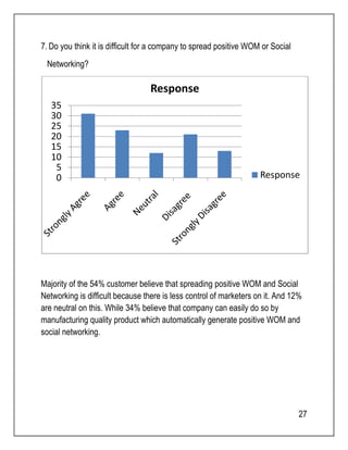 Response 
27 
7. Do you think it is difficult for a company to spread positive WOM or Social 
Networking? 
35 
30 
25 
20 
15 
10 
0 5 
Response 
Majority of the 54% customer believe that spreading positive WOM and Social 
Networking is difficult because there is less control of marketers on it. And 12% 
are neutral on this. While 34% believe that company can easily do so by 
manufacturing quality product which automatically generate positive WOM and 
social networking. 
 