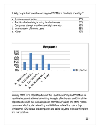 Response 
29 
9. Why do you think social networking and WOM is in headlines nowadays? 
a. Increase consumerism 15% 
b. Traditional Advertising is losing its effectiveness 33% 
c. Company’s attempt to address society’s new way 12% 
d. Increasing no. of internet users 28% 
e. Other 12% 
35% 
30% 
25% 
20% 
15% 
10% 
5% 
0% 
Response 
Majority of the 33% population believe that Social networking and WOM are in 
headline because traditional advertising losing its effectiveness and 28% of the 
population believes that increasing no of internet user is also one of the reason 
because of which social networking and WOM are in headline now a days. 
Whilst other 12% believe that companies are doing so just to increase their profit 
and market share. 
 