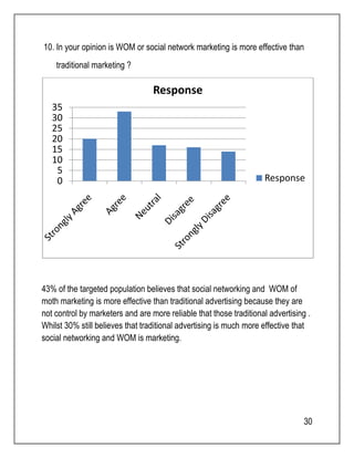 10. In your opinion is WOM or social network marketing is more effective than 
traditional marketing ? 
35 
30 
25 
20 
15 
10 
43% of the targeted population believes that social networking and WOM of 
moth marketing is more effective than traditional advertising because they are 
not control by marketers and are more reliable that those traditional advertising . 
Whilst 30% still believes that traditional advertising is much more effective that 
social networking and WOM is marketing. 
30 
0 5 
Response 
Response 
 