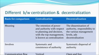 Different b/w centralization & decentralization
Basis for comparison Centralization Decentralization
Meaning The retention of power
and authority with respect
to planning and decision,
with the top management,
is known as centralization
The dissemination of
authority, responsibility to
the various management
levels, ads
decentralization
Involves Systematic and
consistence of authority
Systematic dispersal of
authority
Communication flow Vertical Open and free
 