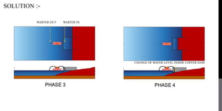 SOLUTION :-
CHANGE OF WATER LEVEL INSIDE COFFER DAM
WARTER OUT WARTER IN
 