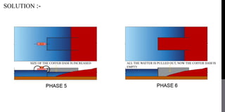 SOLUTION :-
ALL THE WATTER IS PULLED OUT, NOW THE COFFER DAM IS
EMPTY
SIZE OF THE COFFER DAM IS INCREASED
 