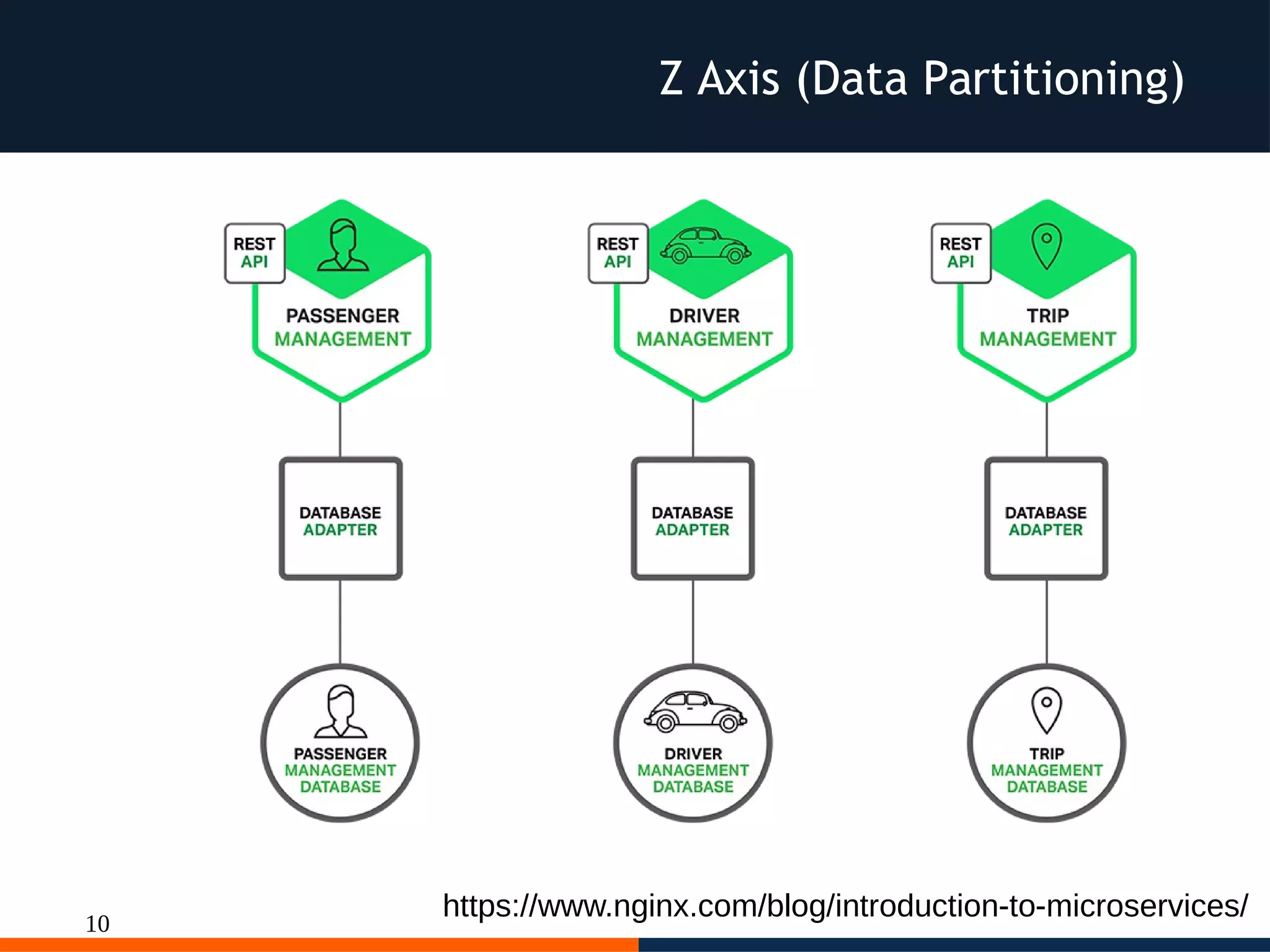 10
Z Axis (Data Partitioning)
https://www.nginx.com/blog/introduction-to-microservices/
 