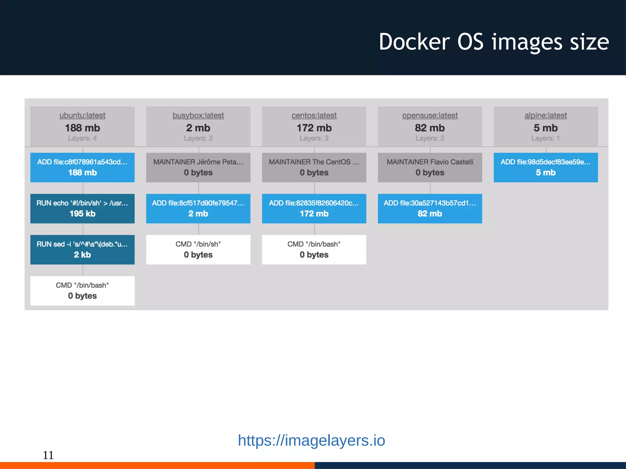 11
Docker OS images size
https://imagelayers.io
 