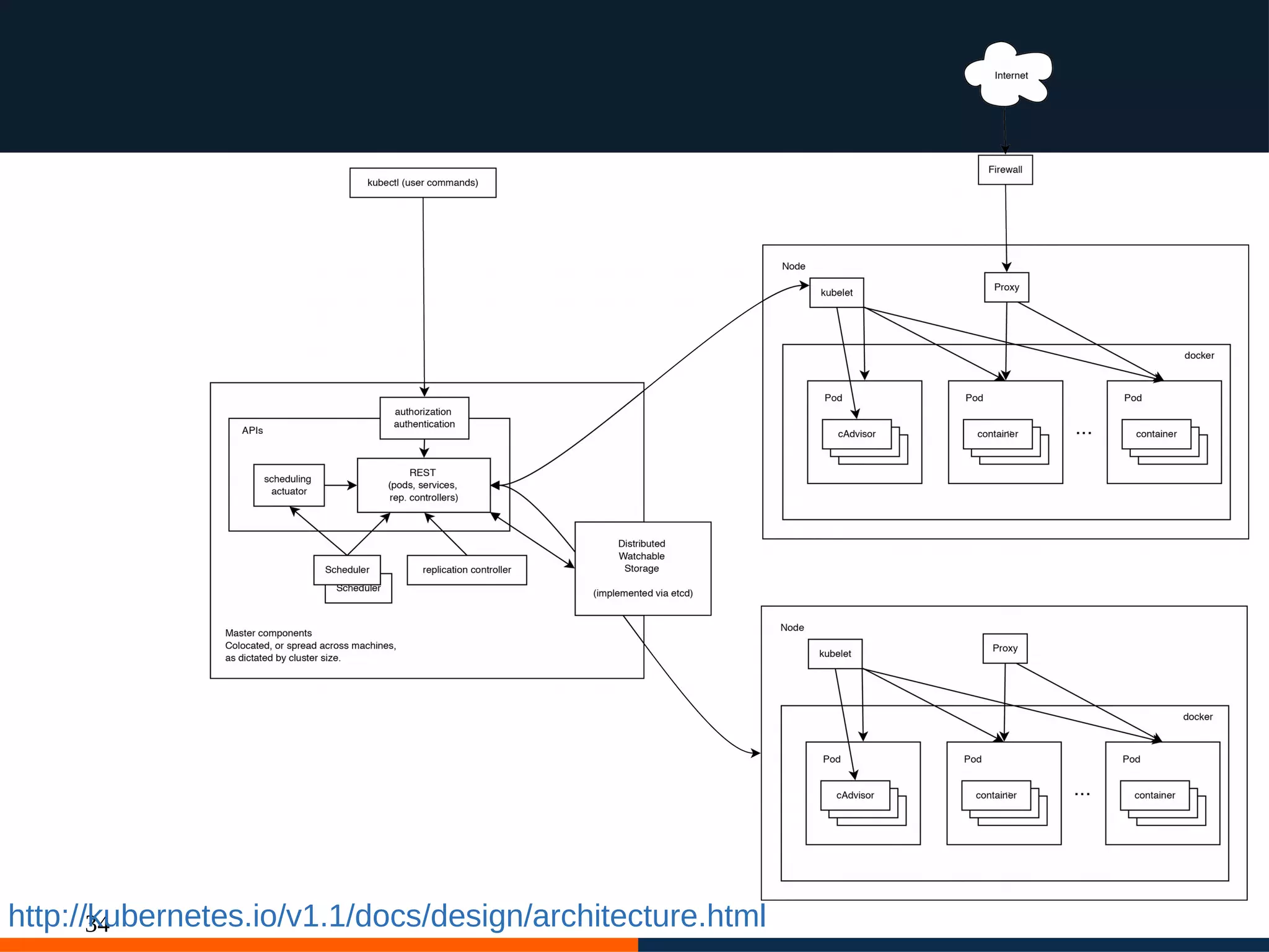 34http://kubernetes.io/v1.1/docs/design/architecture.html
 