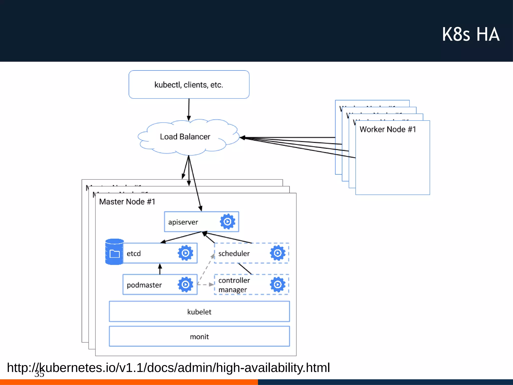 35http://kubernetes.io/v1.1/docs/admin/high-availability.html
K8s HA
 