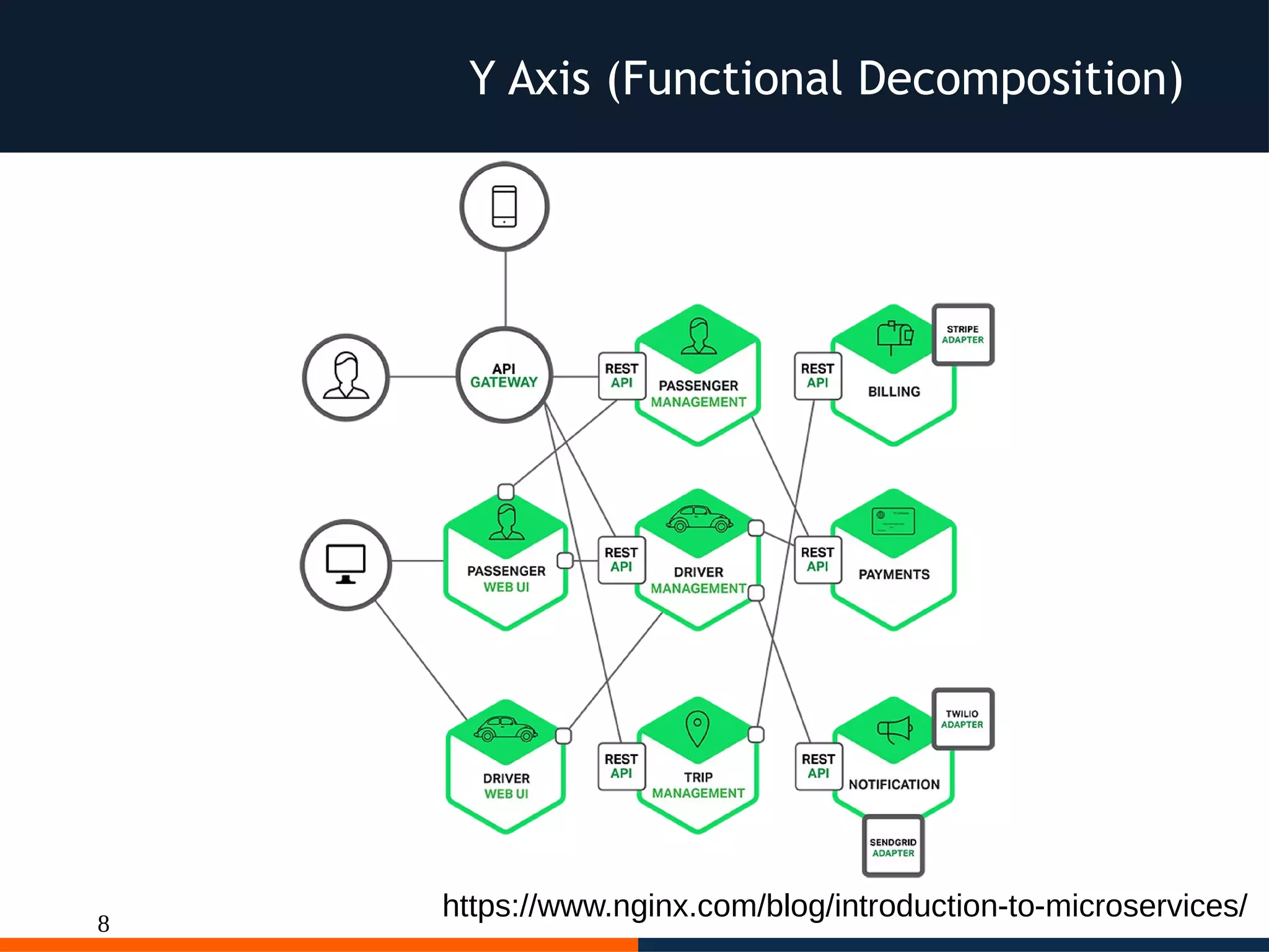 8
Y Axis (Functional Decomposition)
https://www.nginx.com/blog/introduction-to-microservices/
 