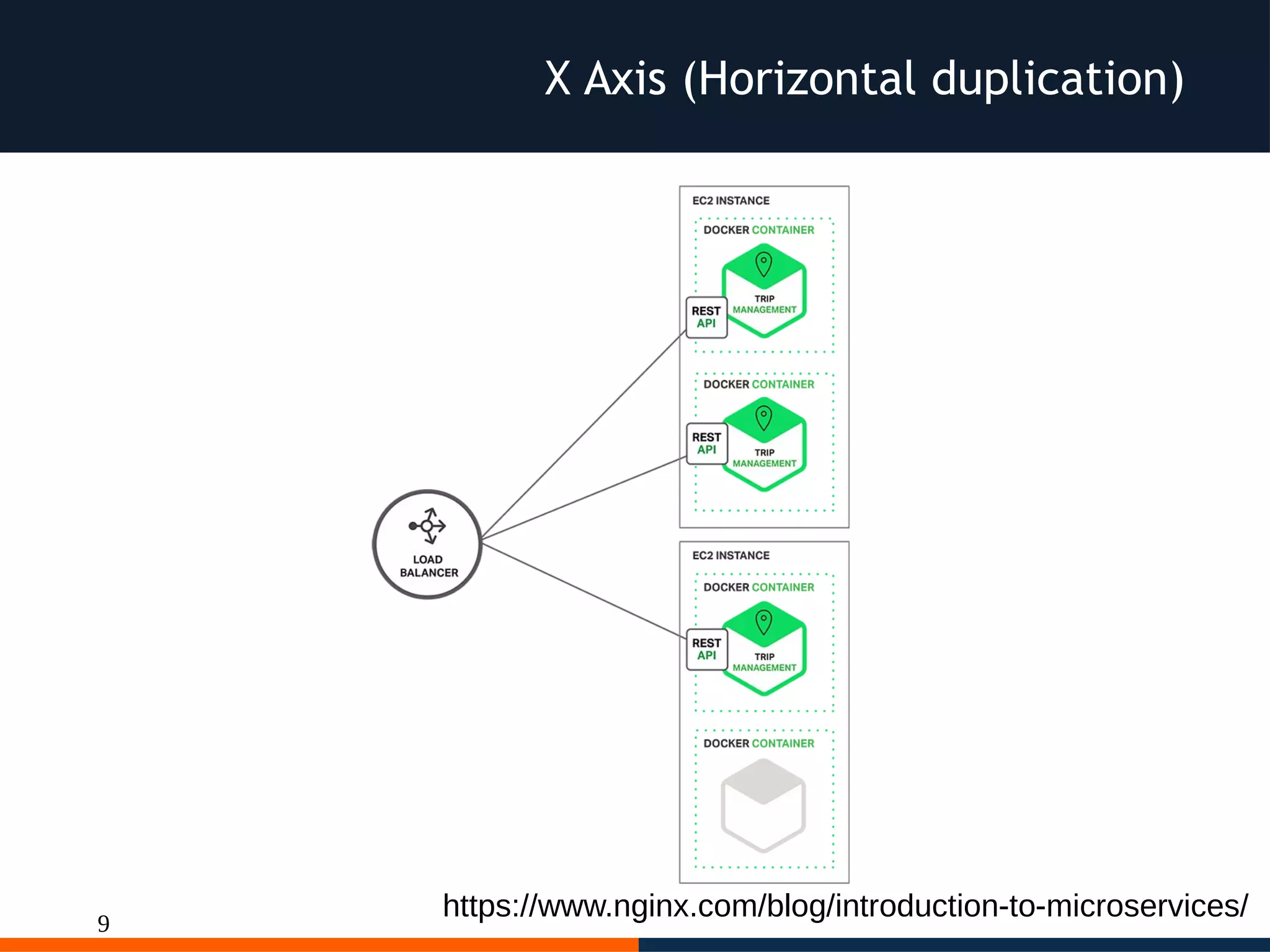 9
X Axis (Horizontal duplication)
https://www.nginx.com/blog/introduction-to-microservices/
 