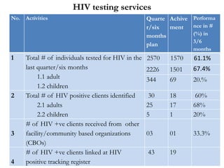 HIV testing services
No. Activities Quarte
r/six
months
plan
Achive
ment
Performa
nce in #
(%) in
3/6
months
1 Total # of ...