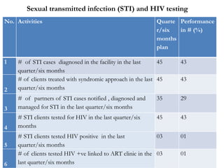Sexual transmitted infection (STI) and HIV testing
No. Activities Quarte
r/six
months
plan
Performance
in # (%)
1 # of STI...