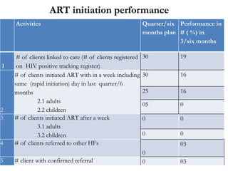ART initiation performance
Activities Quarter/six
months plan
Performance in
# ( %) in
3/six months
1
# of clients linked ...
