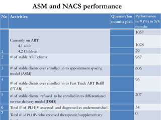 ASM and NACS performance
No Activities Quarter/6m
months plan
Performance
in # (%) in 3/6
months
1
Currently on ART
4.1 ad...
