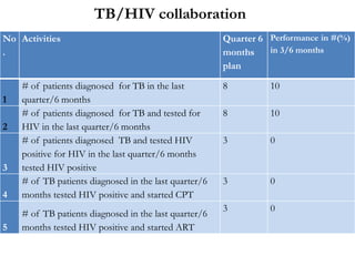 TB/HIV collaboration
No
.
Activities Quarter 6
months
plan
Performance in #(%)
in 3/6 months
1
# of patients diagnosed for...