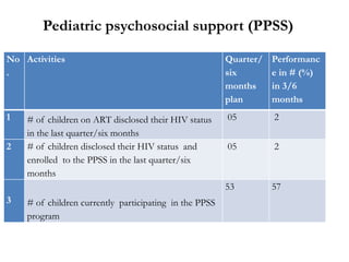 Pediatric psychosocial support (PPSS)
No
.
Activities Quarter/
six
months
plan
Performanc
e in # (%)
in 3/6
months
1 # of ...