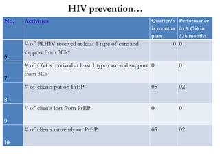 HIV prevention…
No. Activities Quarter/s
ix months
plan
Performance
in # (%) in
3/6 months
6
# of PLHIV received at least ...