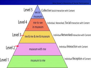 Amateur / interacteur / contributeur Nina Simon’s Hierarchy of Social Participation 