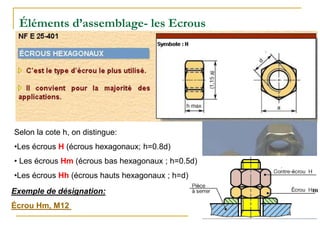 Éléments d’assemblage- les Ecrous
Selon la cote h, on distingue:
•Les écrous H (écrous hexagonaux; h=0.8d)
• Les écrous Hm (écrous bas hexagonaux ; h=0.5d)
•Les écrous Hh (écrous hauts hexagonaux ; h=d)
Exemple de désignation:
Écrou Hm, M12
 