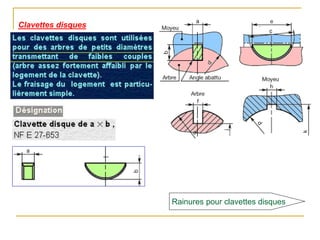 Clavettes disques
Rainures pour clavettes disques
 