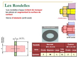 Les Rondelles
•Les rondelles d’appui évitent de marquer
les pièces en augmentant la surface de
contact
•Serve d’obstacle (arrêt axial)
 
