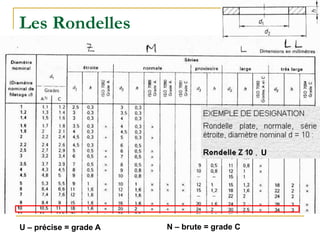 Les Rondelles
U – précise = grade A N – brute = grade C
U
 