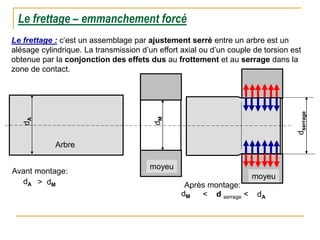 Arbre
Le frettage – emmanchement forcé
Le frettage : c’est un assemblage par ajustement serré entre un arbre est un
alésage cylindrique. La transmission d’un effort axial ou d’un couple de torsion est
obtenue par la conjonction des effets dus au frottement et au serrage dans la
zone de contact.
moyeu
Avant montage:
d
A
d
M
dA > dM
moyeu
dM < d serrage < dA
d
serrage
Après montage:
 