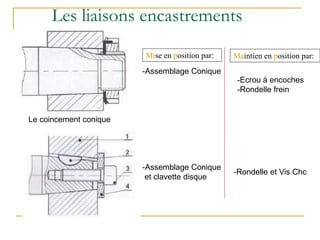 Les liaisons encastrements
Mise en position par:
-Assemblage Conique
-Assemblage Conique
et clavette disque
Maintien en position par:
-Ecrou à encoches
-Rondelle frein
Le coincement conique
-Rondelle et Vis Chc
 