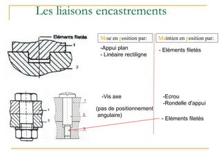 Les liaisons encastrements
Mise en position par: Maintien en position par:
- Eléments filetés
-Appui plan
- Linéaire rectiligne
-Vis axe
(pas de positionnement
angulaire)
-Ecrou
-Rondelle d'appui
- Eléments filetés
 