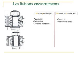 Les liaisons encastrements
Mise en position par: Maintien en position par:
-Appui plan
-Entretoise
-Goupille élastique
-Ecrou H
-Rondelle d'appui
 