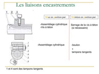 Les liaisons encastrements
Mise en position par: Maintien en position par:
-Assemblage cylindrique
-Vis à téton
Serrage de la vis à téton
(si nécessaire)
-Assemblage cylindrique -boulon
1 et 4 sont des tampons tangents
+
tampons tangents
 