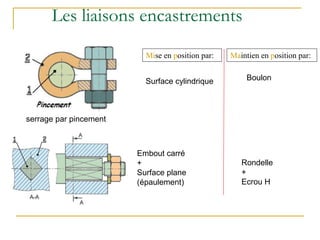 Les liaisons encastrements
Mise en position par: Maintien en position par:
serrage par pincement
Surface cylindrique Boulon
Embout carré
+
Surface plane
(épaulement)
Rondelle
+
Ecrou H
 