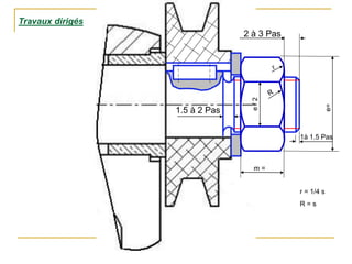 Travaux dirigés
e=
r = 1/4 s
R = s
e
/
2
m =
2 à 3 Pas
1.5 à 2 Pas
1à 1.5 Pas
 