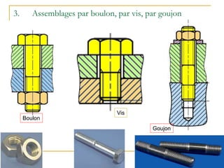 3. Assemblages par boulon, par vis, par goujon
Boulon
Vis
Goujon
 