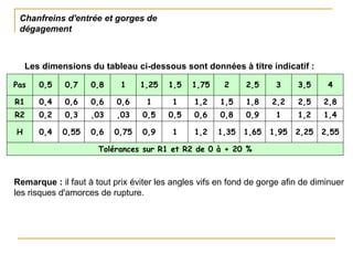Chanfreins d'entrée et gorges de
dégagement
Pas 0,5 0,7 0,8 1 1,25 1,5 1,75 2 2,5 3 3,5 4
R1 0,4 0,6 0,6 0,6 1 1 1,2 1,5 1,8 2,2 2,5 2,8
R2 0,2 0,3 ,03 ,03 0,5 0,5 0,6 0,8 0,9 1 1,2 1,4
H 0,4 0,55 0,6 0,75 0,9 1 1,2 1,35 1,65 1,95 2,25 2,55
Tolérances sur R1 et R2 de 0 à + 20 %
Les dimensions du tableau ci-dessous sont données à titre indicatif :
Remarque : il faut à tout prix éviter les angles vifs en fond de gorge afin de diminuer
les risques d'amorces de rupture.
 