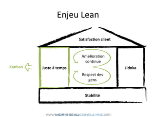 Enjeu LeanSatisfaction clientJuste à tempsJidokaAmélioration continueKanbanRespect des gensStabilité