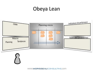 Obeya LeanIndicateurs de performanceCiblePlanning microSuivi des problèmesMacroTendancesPlanning