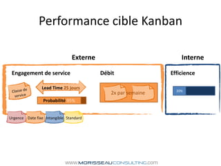 Performance cible KanbanClasse de serviceExterneInterneEngagement de service		Débit		    	   Efficience20%2x par semaineProbabilité95%StandardDate fixeIntangibleUrgenceLead Time 25 jours
