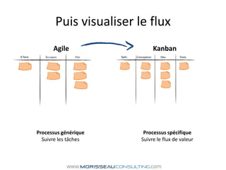 Puis visualiser le fluxAgileKanbanSpéc.A faireDév.ConceptionTestsFiniEn coursProcessus spécifiqueSuivre le flux de valeurProcessus génériqueSuivre les tâches