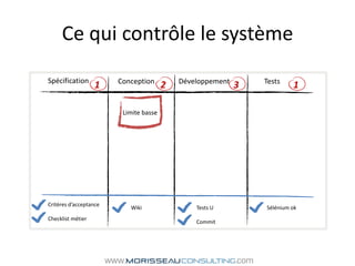 Ce qui contrôle le système1231SpécificationDéveloppementConceptionTestsLimite basseCritères d’acceptanceChecklist métierWikiTests UCommitSélénium ok