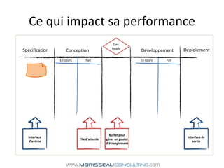 Ce qui impact sa performanceDev. ReadyDéploiementSpécificationDéveloppementConceptionEn coursFaitEn coursFaitBuffer pour gérer un goulot d’étranglementInterface de sortieFile d’attenteInterface d’entrée