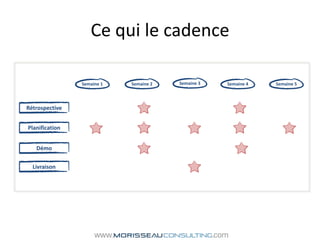 Ce qui le cadenceSemaine 3Semaine 1Semaine 2Semaine 4Semaine 5RétrospectivePlanificationDémoLivraison