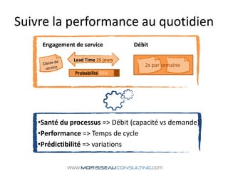 Suivre la performance au quotidienEngagement de service		Débit	Classe de service2x par semaineProbabilité95%Santé du processus => Débit (capacité vs demande)Performance => Temps de cyclePrédictibilité => variationsLead Time 25 jours