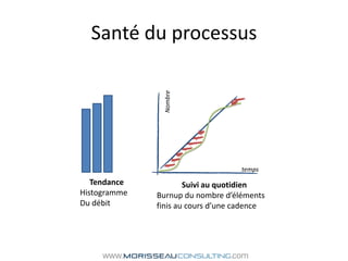 Santé du processusNombretempsTendanceHistogramme Du débitSuivi au quotidien Burnup du nombre d’éléments finis au cours d’une cadence