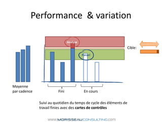 Performance  & variationAnalyseCible:Focus!Moyenne par cadenceFiniEn coursSuivi au quotidien du temps de cycle des éléments de travail finies avec des cartes de contrôles