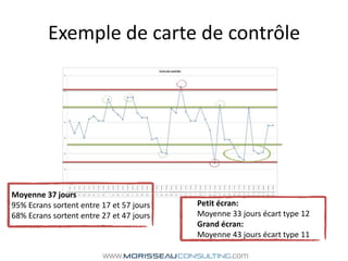 Exemple de carte de contrôleMoyenne 37 jours95% Ecrans sortent entre 17 et 57 jours68% Ecrans sortent entre 27 et 47 joursPetit écran:Moyenne 33 jours écart type 12Grand écran:Moyenne 43 jours écart type 11
