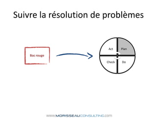 Suivre la résolution de problèmesBac rouge