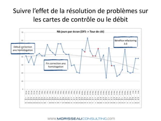 Suivre l’effet de la résolution de problèmes sur les cartes de contrôle ou le débitBénéfice refactoring 3.0Début correction ano homologationFin correction ano homologation